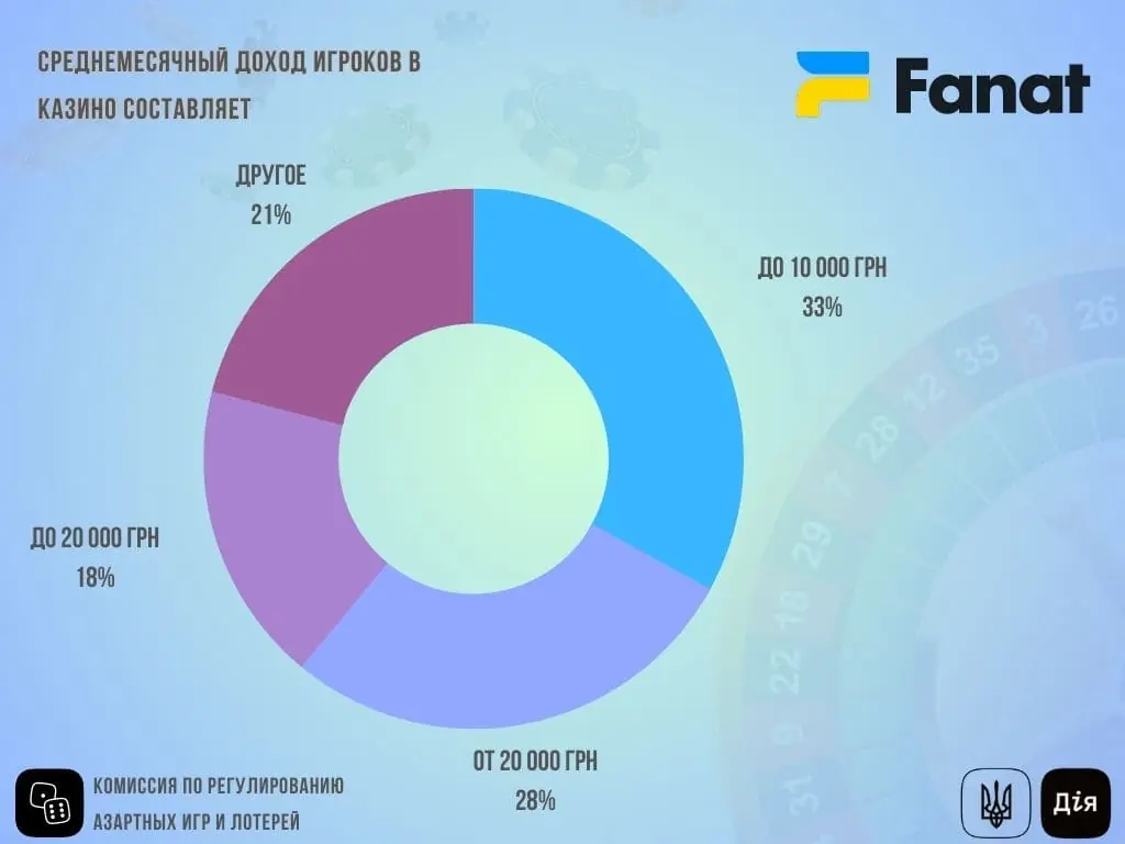 Среднемесячный доход игроков в азартных играх